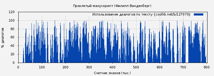 Использование диалогов по тексту книги № 127979: Проклятый манускрипт (Филипп Ванденберг)