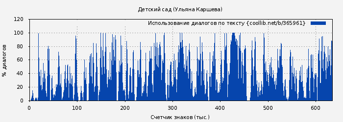 Использование диалогов по тексту книги № 365961: Детский сад ( Джиллиан)