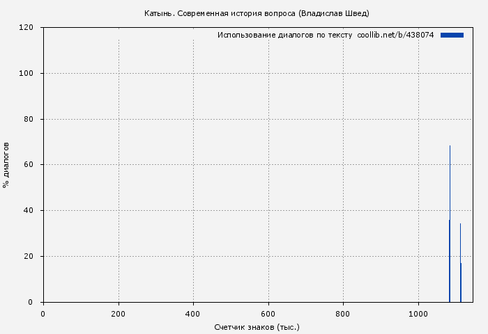 Использование диалогов по тексту книги № 438074: Катынь. Современная история вопроса (Владислав Швед)