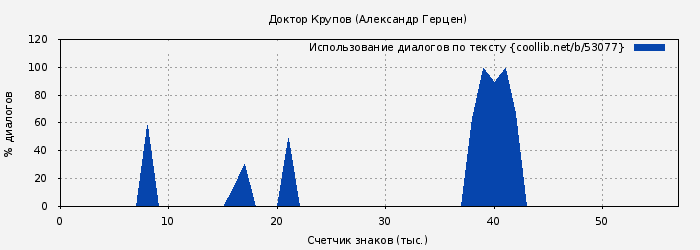 Использование диалогов по тексту книги № 53077: Доктор Крупов (Александр Герцен)