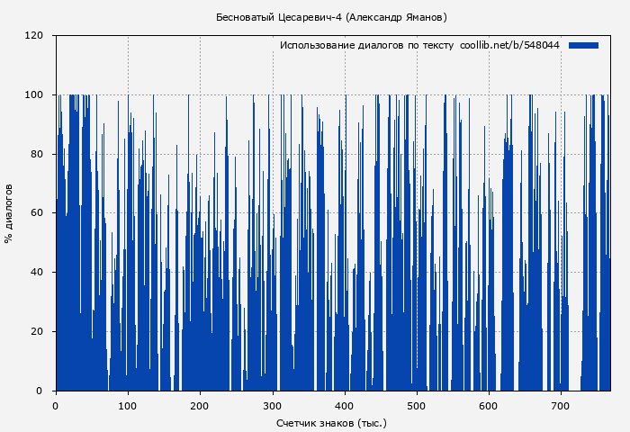 Использование диалогов по тексту книги № 548044: Бесноватый Цесаревич-4 (Александр Яманов)