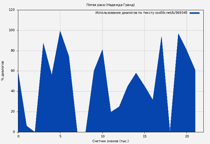 Использование диалогов по тексту книги № 569345: Пятая раса (Надежда Гранд)
