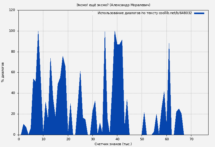 Использование диалогов по тексту книги № 648032: Эксмо! ещё эксмо? (Александр Моралевич)