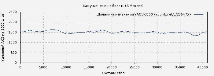 Удельный АСЗ-3000 книги № 286475: Как учиться и не болеть (А Макеев)