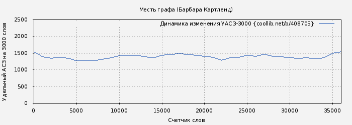 Удельный АСЗ-3000 книги № 408705: Месть графа (Барбара Картленд)