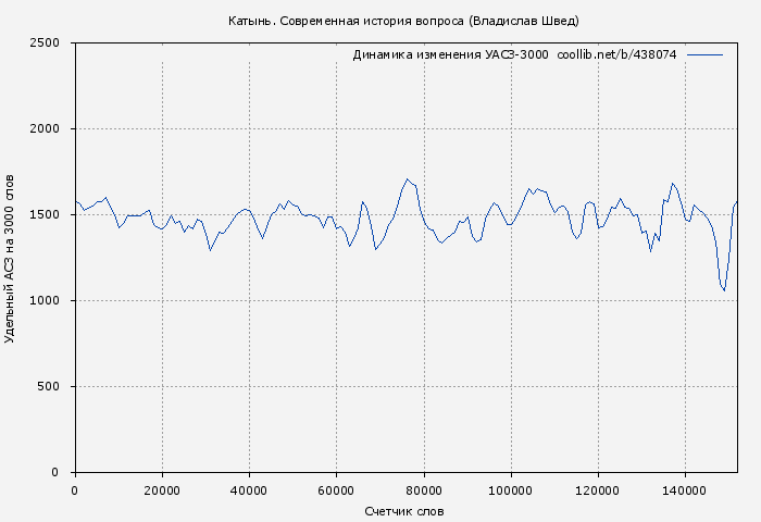Удельный АСЗ-3000 книги № 438074: Катынь. Современная история вопроса (Владислав Швед)