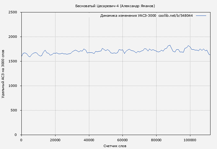 Удельный АСЗ-3000 книги № 548044: Бесноватый Цесаревич-4 (Александр Яманов)