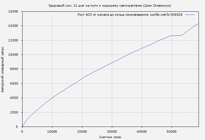 Рост АСЗ книги № 436528: Здоровый сон. 21 шаг на пути к хорошему самочувствию (Шон Стивенсон)