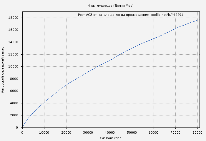 Рост АСЗ книги № 442791: Игры мудрецов (Дэлия Мор)