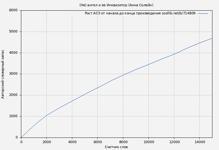 Рост АСЗ книги № 714809: (Не) ангел и ее Инквизитор (Анна Солейн)