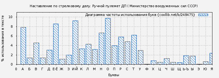 Диаграма использования букв книги № 248475: Наставление по стрелковому делу. Ручной пулемет ДП ( Министерство вооруженных сил СССР)