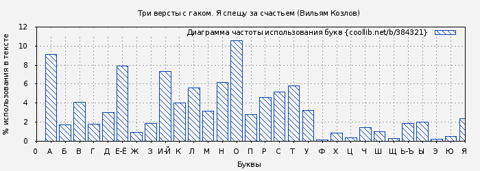 Диаграма использования букв книги № 384321: Три версты с гаком. Я спешу за счастьем (Вильям Козлов)