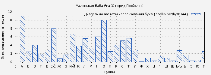 Диаграма использования букв книги № 38744: Маленькая Баба Яга (Отфрид Пройслер)