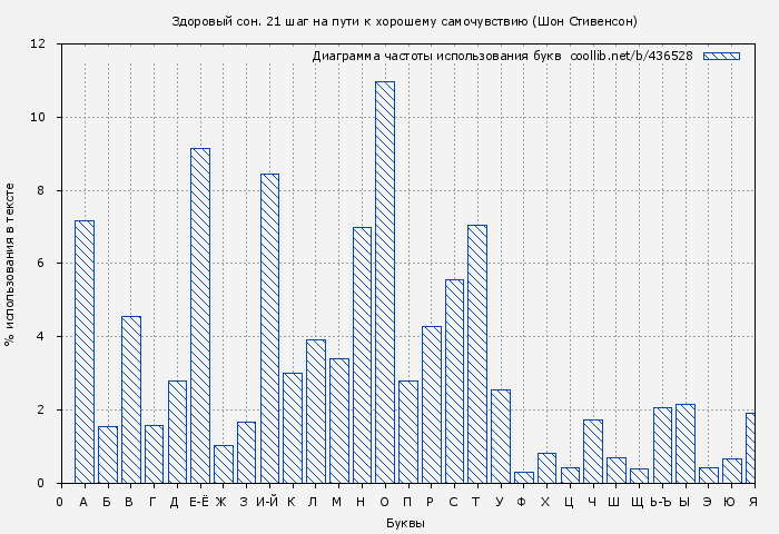 Диаграма использования букв книги № 436528: Здоровый сон. 21 шаг на пути к хорошему самочувствию (Шон Стивенсон)