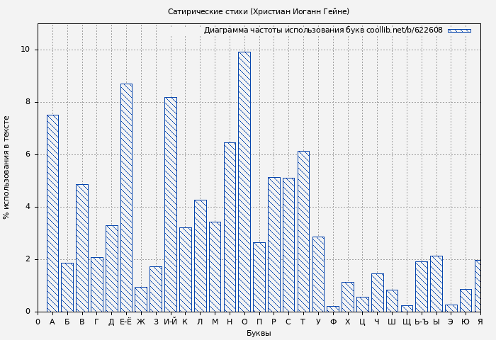 Диаграма использования букв книги № 622608: Сатирические стихи (Генрих Гейне)