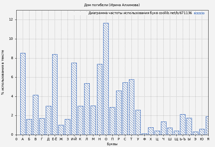 Диаграма использования букв книги № 671136: Дом погибели (Ирина Алхимова)