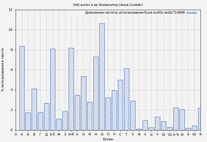Диаграма использования букв книги № 714809: (Не) ангел и ее Инквизитор (Анна Солейн)