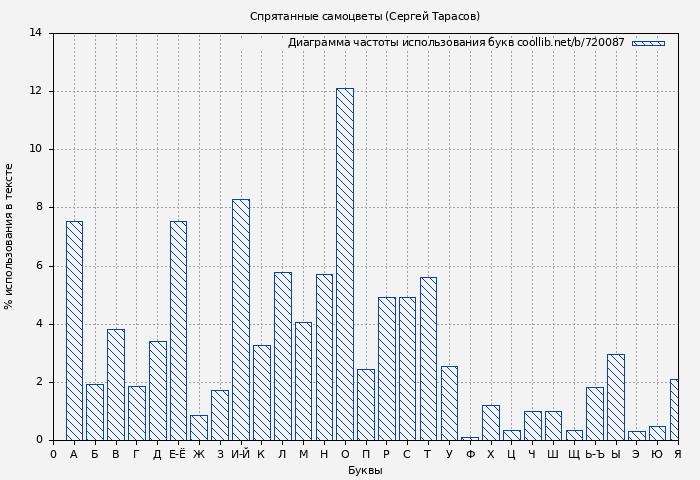 Диаграма использования букв книги № 720087: Спрятанные самоцветы (Сергей Тарасов)