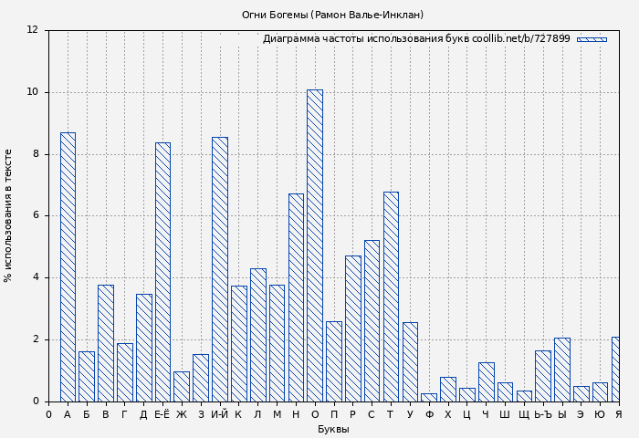 Диаграма использования букв книги № 727899: Огни Богемы (Рамон Валье-Инклан)