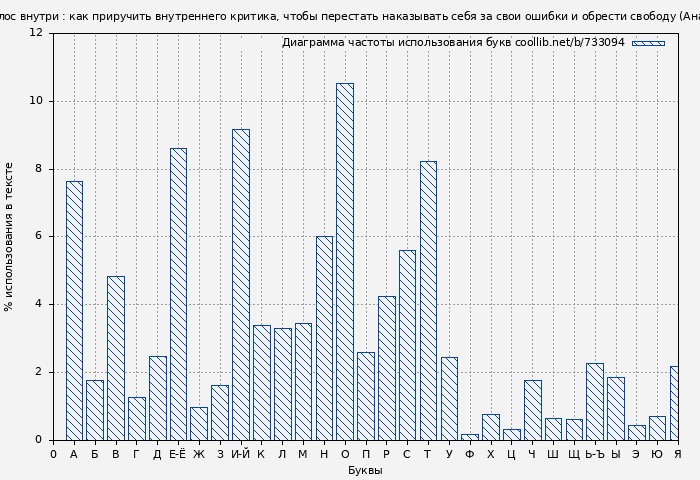 Диаграма использования букв книги № 733094: Любящий голос внутри : как приручить внутреннего критика, чтобы перестать наказывать себя за свои ошибки и обрести свободу (Анастасия Кулькова)