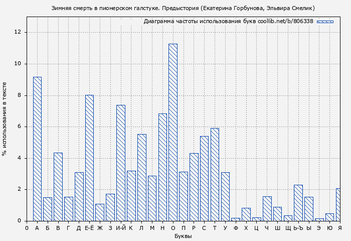 Диаграма использования букв книги № 806338: Зимняя смерть в пионерском галстуке. Предыстория (Екатерина Горбунова)