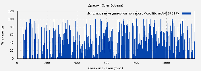 Использование диалогов по тексту книги № 167317: Дракон (Олег Бубела)