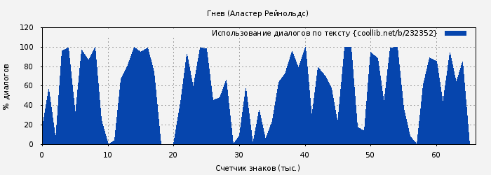 Использование диалогов по тексту книги № 232352: Гнев (Аластер Рейнольдс)