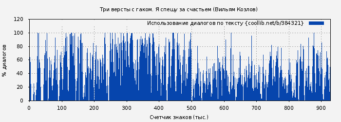Использование диалогов по тексту книги № 384321: Три версты с гаком. Я спешу за счастьем (Вильям Козлов)