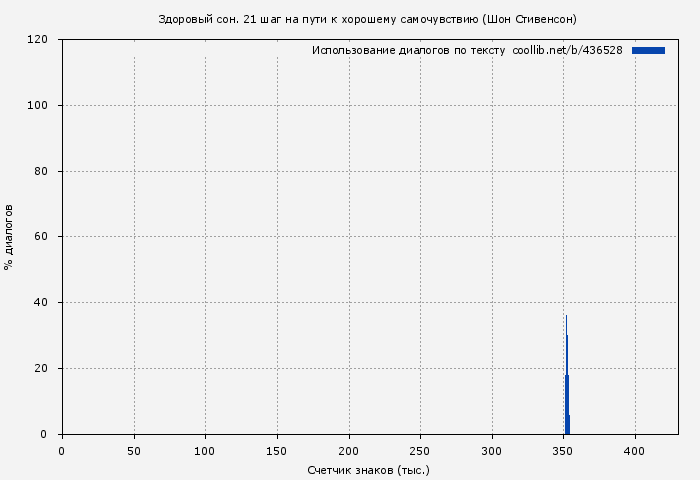 Использование диалогов по тексту книги № 436528: Здоровый сон. 21 шаг на пути к хорошему самочувствию (Шон Стивенсон)