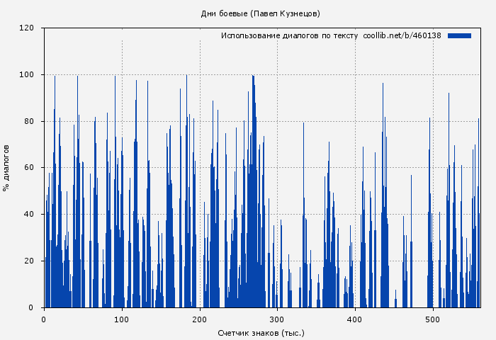 Использование диалогов по тексту книги № 460138: Дни боевые (Павел Кузнецов)