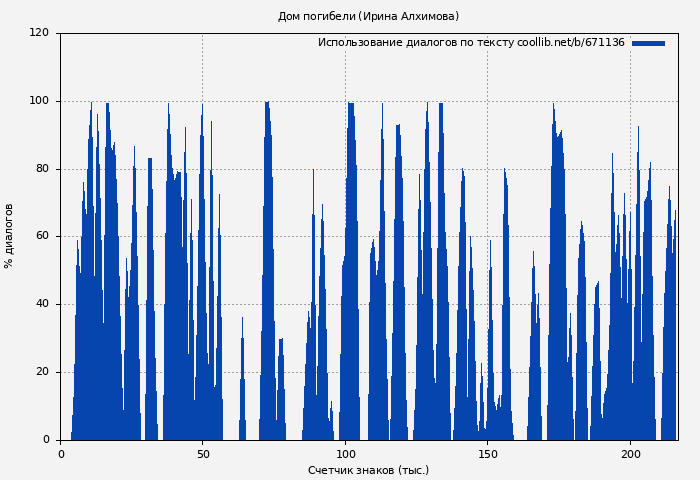 Использование диалогов по тексту книги № 671136: Дом погибели (Ирина Алхимова)