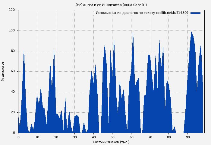Использование диалогов по тексту книги № 714809: (Не) ангел и ее Инквизитор (Анна Солейн)