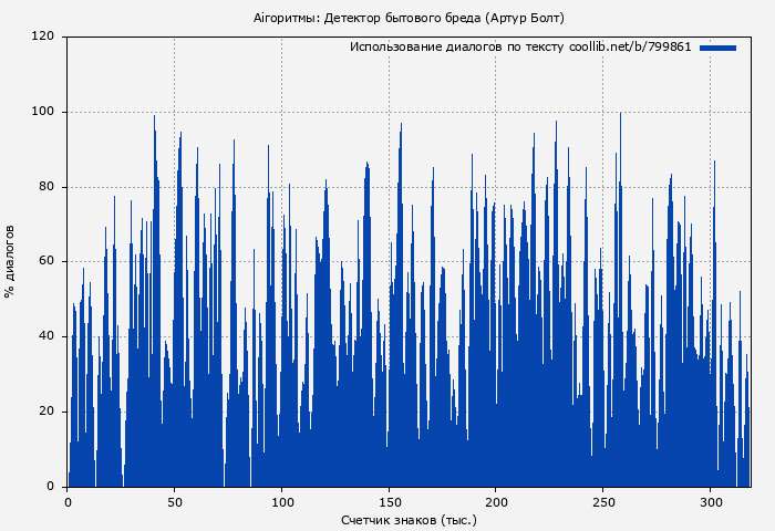 Использование диалогов по тексту книги № 799861: Aiгоритмы: Детектор бытового бреда (Артур Болт)