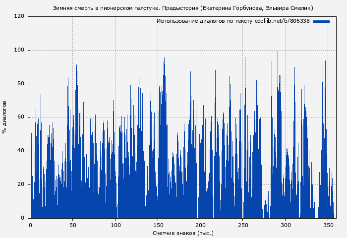 Использование диалогов по тексту книги № 806338: Зимняя смерть в пионерском галстуке. Предыстория (Екатерина Горбунова)