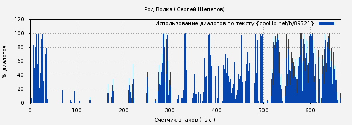Использование диалогов по тексту книги № 89521: Род Волка (Сергей Щепетов)