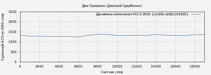Удельный АСЗ-3000 книги № 103805: Два Призрака (Дмитрий Щербинин)