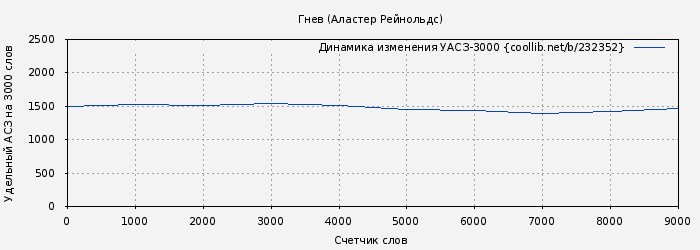 Удельный АСЗ-3000 книги № 232352: Гнев (Аластер Рейнольдс)