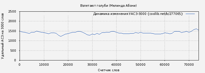 Удельный АСЗ-3000 книги № 277065: Взлетают голуби (Мелинда Абони)