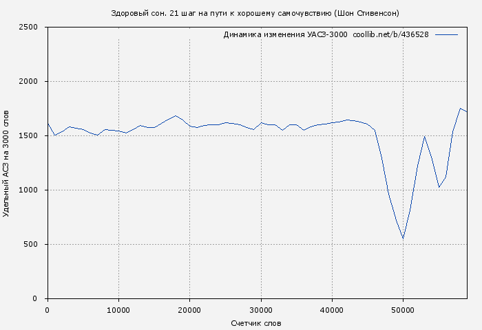 Удельный АСЗ-3000 книги № 436528: Здоровый сон. 21 шаг на пути к хорошему самочувствию (Шон Стивенсон)