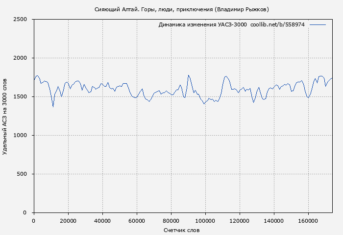Удельный АСЗ-3000 книги № 558974: Сияющий Алтай. Горы, люди, приключения (Владимир Рыжков)