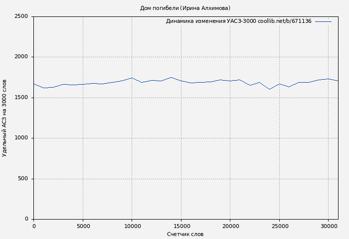 Удельный АСЗ-3000 книги № 671136: Дом погибели (Ирина Алхимова)