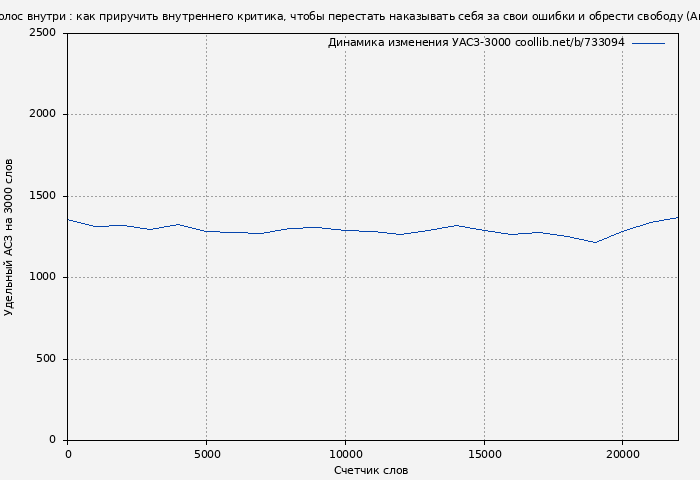 Удельный АСЗ-3000 книги № 733094: Любящий голос внутри : как приручить внутреннего критика, чтобы перестать наказывать себя за свои ошибки и обрести свободу (Анастасия Кулькова)