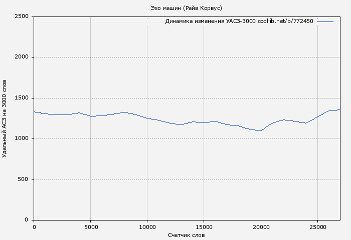 Удельный АСЗ-3000 книги № 772450: Эхо машин (Райв Корвус)