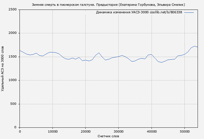 Удельный АСЗ-3000 книги № 806338: Зимняя смерть в пионерском галстуке. Предыстория (Екатерина Горбунова)