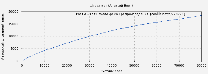 Рост АСЗ книги № 278725: Штрих-кот (Алексей Верт)