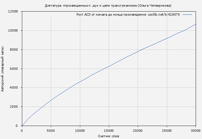 Рост АСЗ книги № 418070: Диктатура «просвещенных»: дух и цели трансгуманизма (Ольга Четверикова)