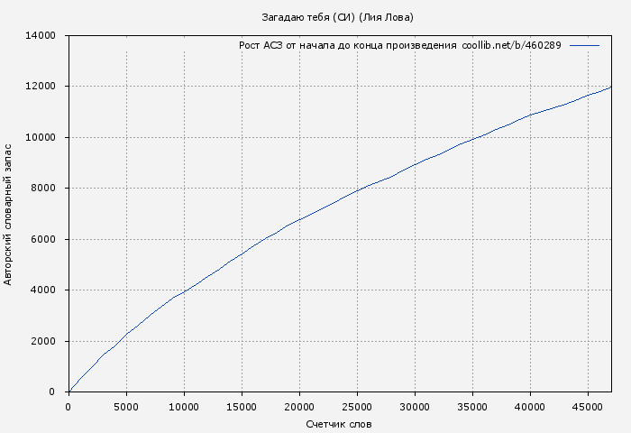 Рост АСЗ книги № 460289: Загадаю тебя (СИ) (Лия Лова)