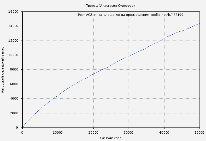 Рост АСЗ книги № 477199: Творец (Анастасия Суворова)