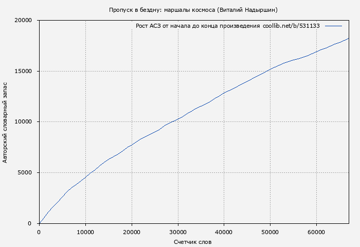 Рост АСЗ книги № 531133: Пропуск в бездну: маршалы космоса (Виталий Надыршин)