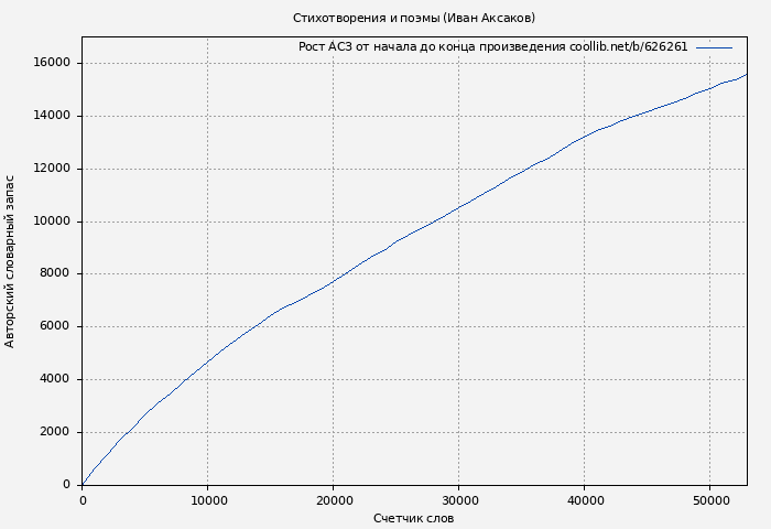 Рост АСЗ книги № 626261: Стихотворения и поэмы (Иван Аксаков)